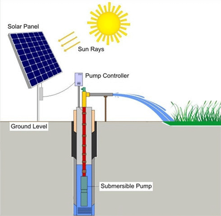 Solar wells